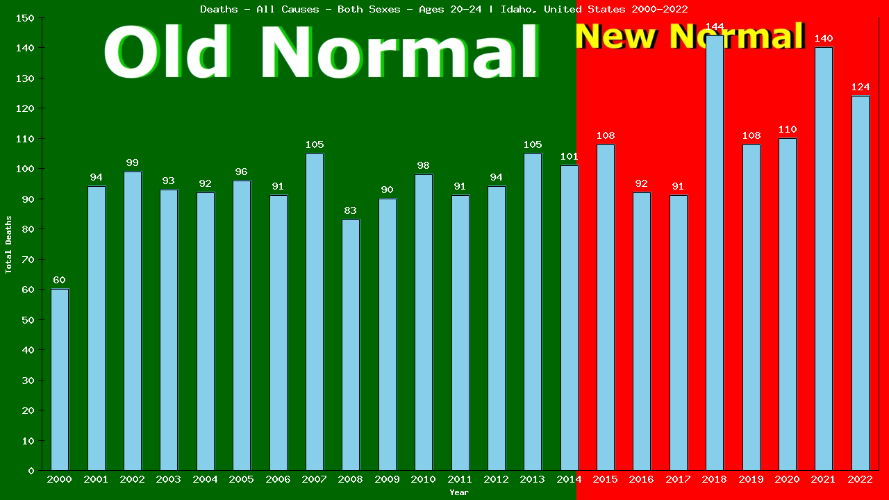 Graph showing Deaths - All Causes - Male - Aged 20-24 | Idaho, United-states